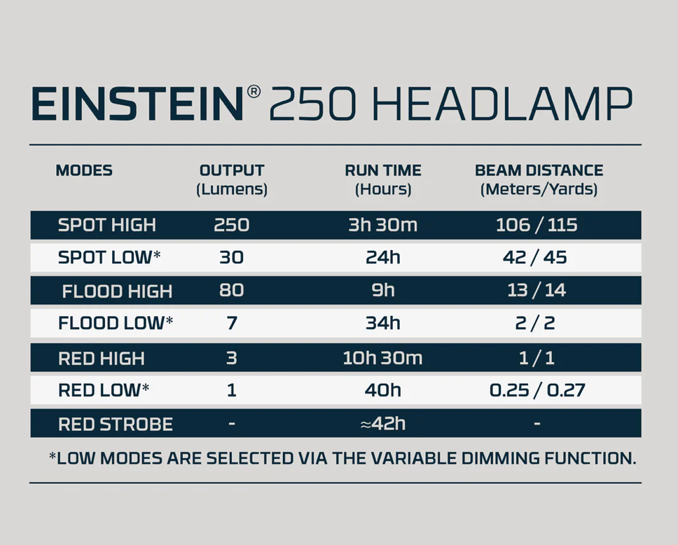 Nebo Einstein  250 Headlamp
